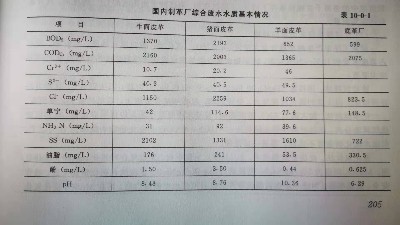 制革廢水水量水質(zhì)參數(shù)