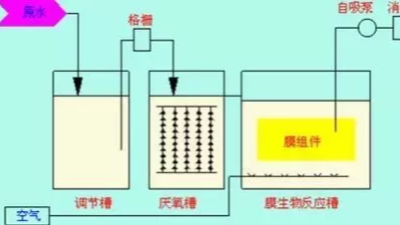 膜生物反應器工藝處理工業廢水優點