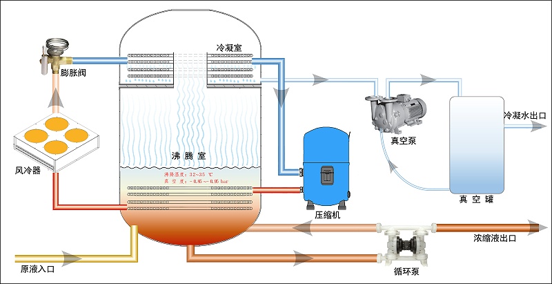低溫真空熱泵蒸發(fā)器原理 低溫真空熱泵蒸發(fā)器原理