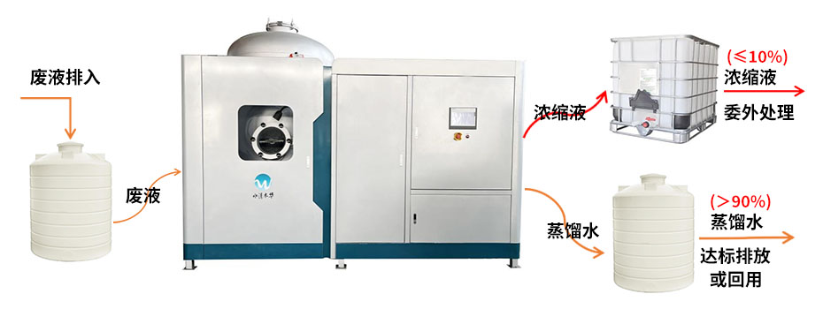 低溫蒸發(fā)濃縮工藝流程 低溫蒸發(fā)濃縮工藝流程