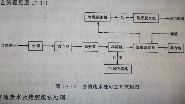 工業含鉻廢水處理工藝流程圖
