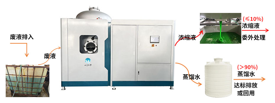 化學鎳廢液低溫蒸發(fā)工藝流程